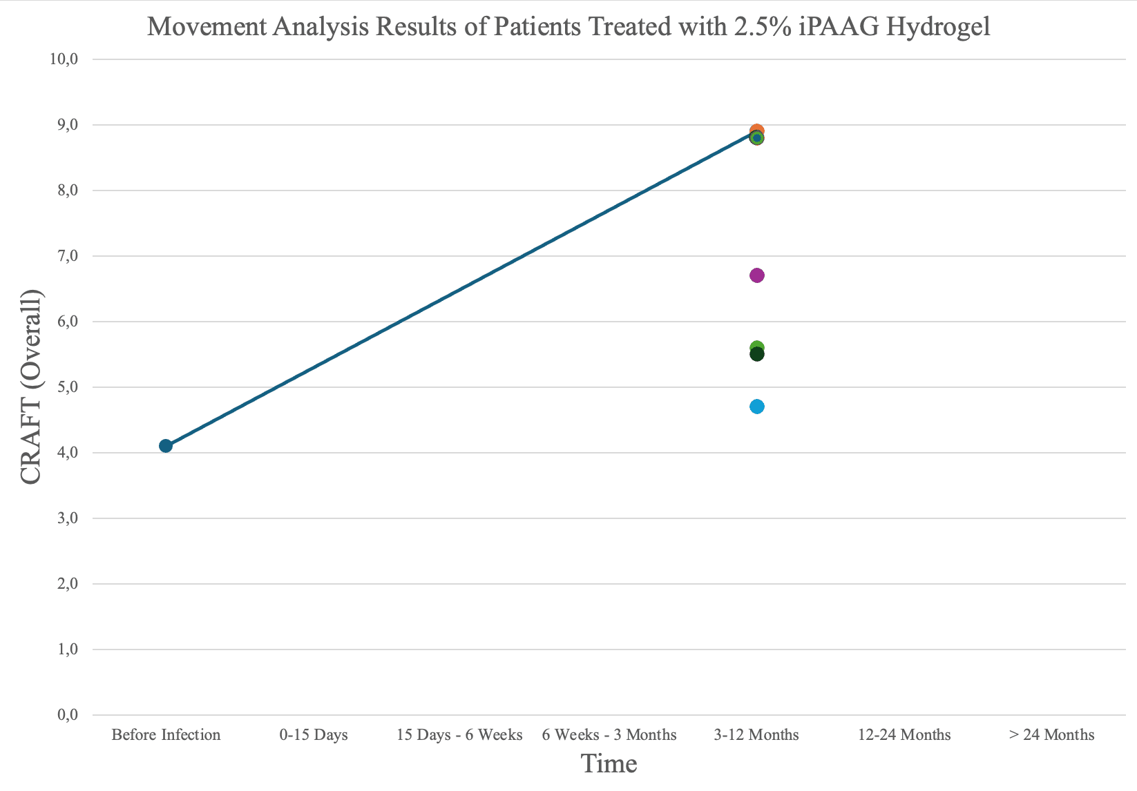 C.R.A.F.T. overall scores over time for patients treated with 2.5% iPAAG hydrogel